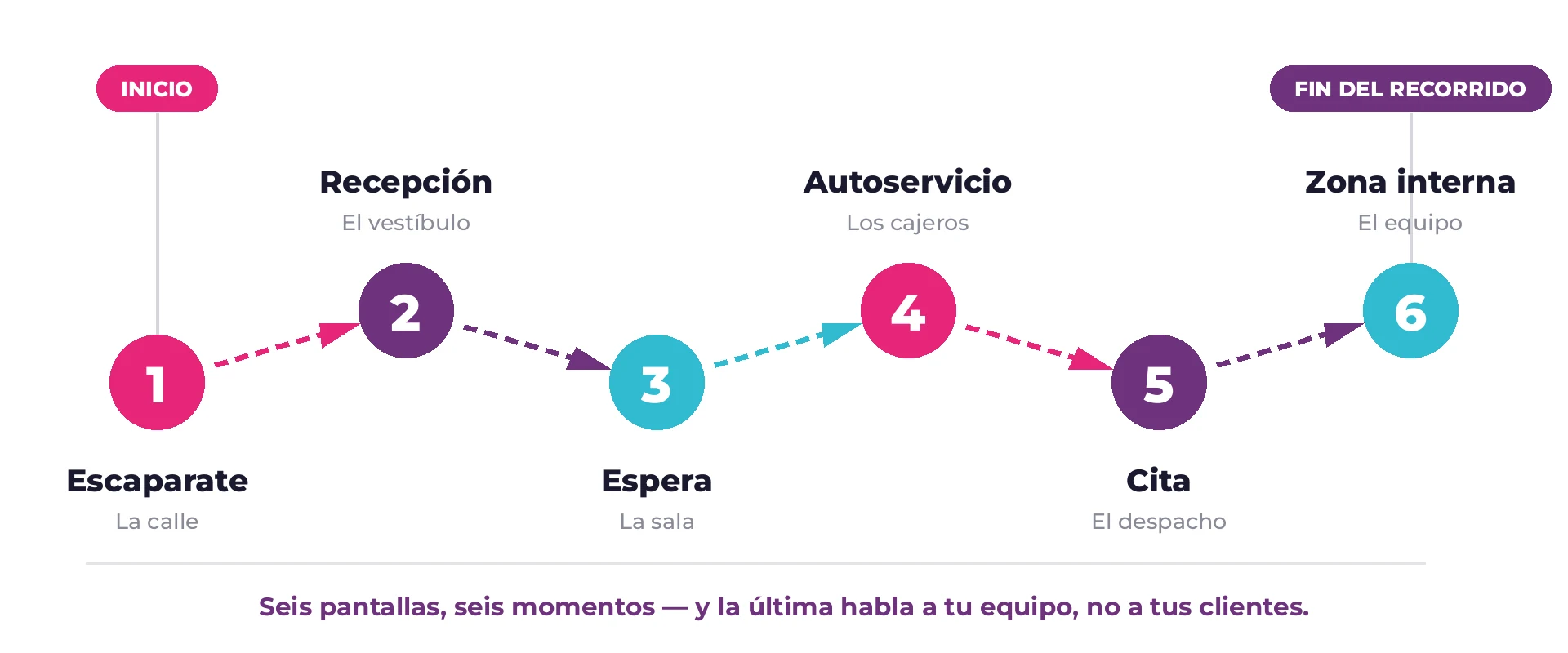 Esquema del recorrido del cliente por una sucursal bancaria: escaparate, recepción, espera, autoservicio, cita y zona del personal