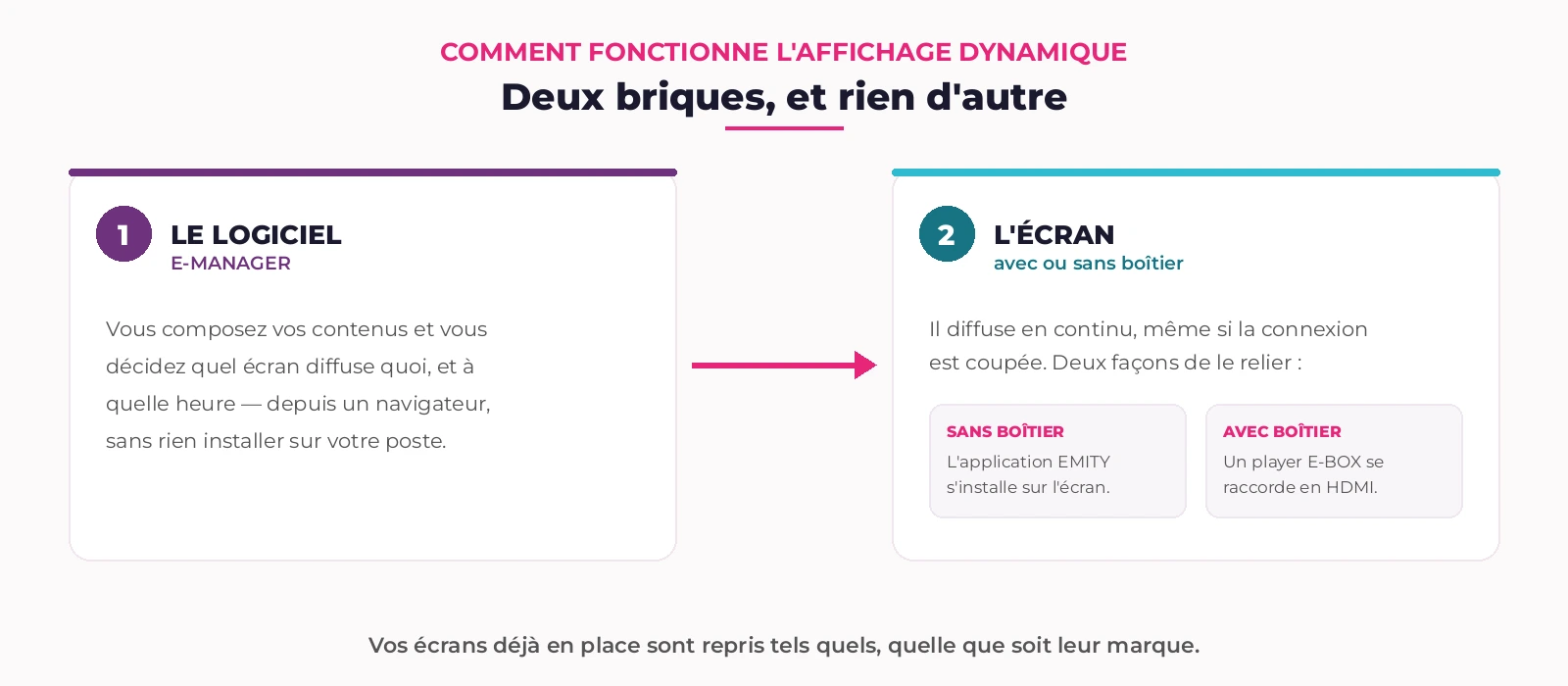 Schéma en deux étapes : le logiciel E-MANAGER, puis l'écran — relié avec ou sans boîtier