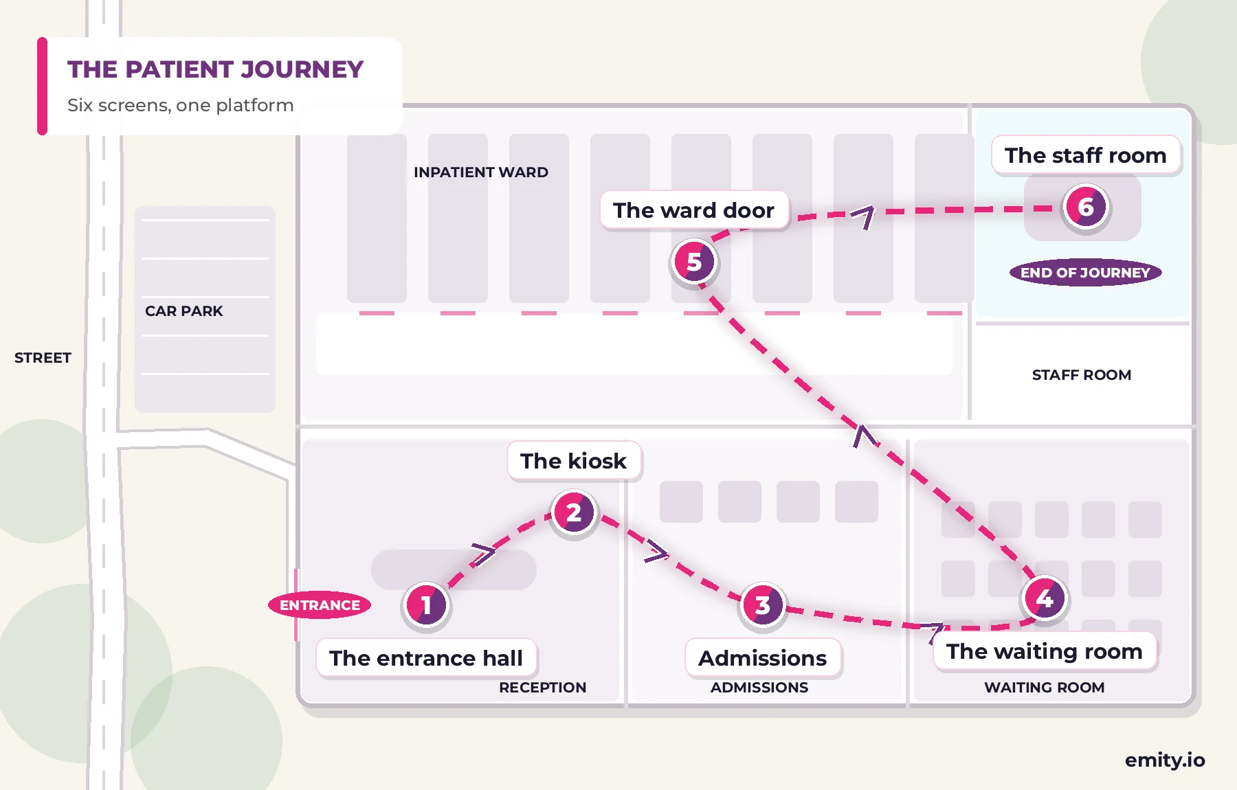 Floor plan of a hospital showing the patient journey in six steps: the lobby, the wayfinding kiosk, admissions, the waiting room, the ward door and the staff room