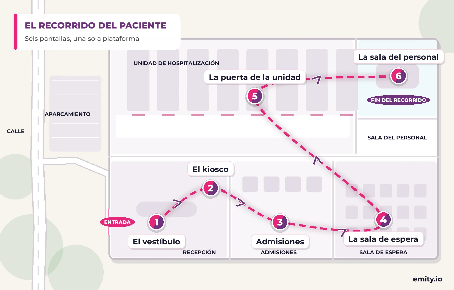 Plano de un hospital con el recorrido del paciente en seis etapas: el vestíbulo, el kiosco de orientación, admisiones, la sala de espera, la puerta de la unidad y la sala del personal