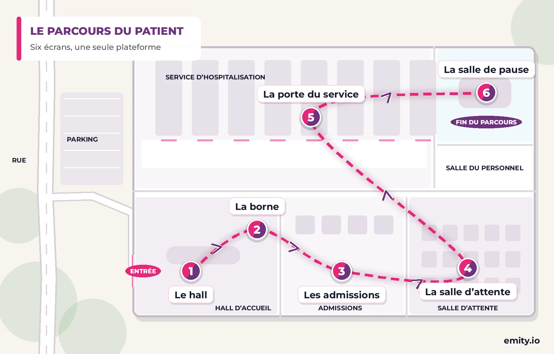 Plan d'un hôpital montrant le parcours du patient en six étapes : le hall, la borne d'orientation, les admissions, la salle d'attente, la porte du service et la salle de pause du personnel