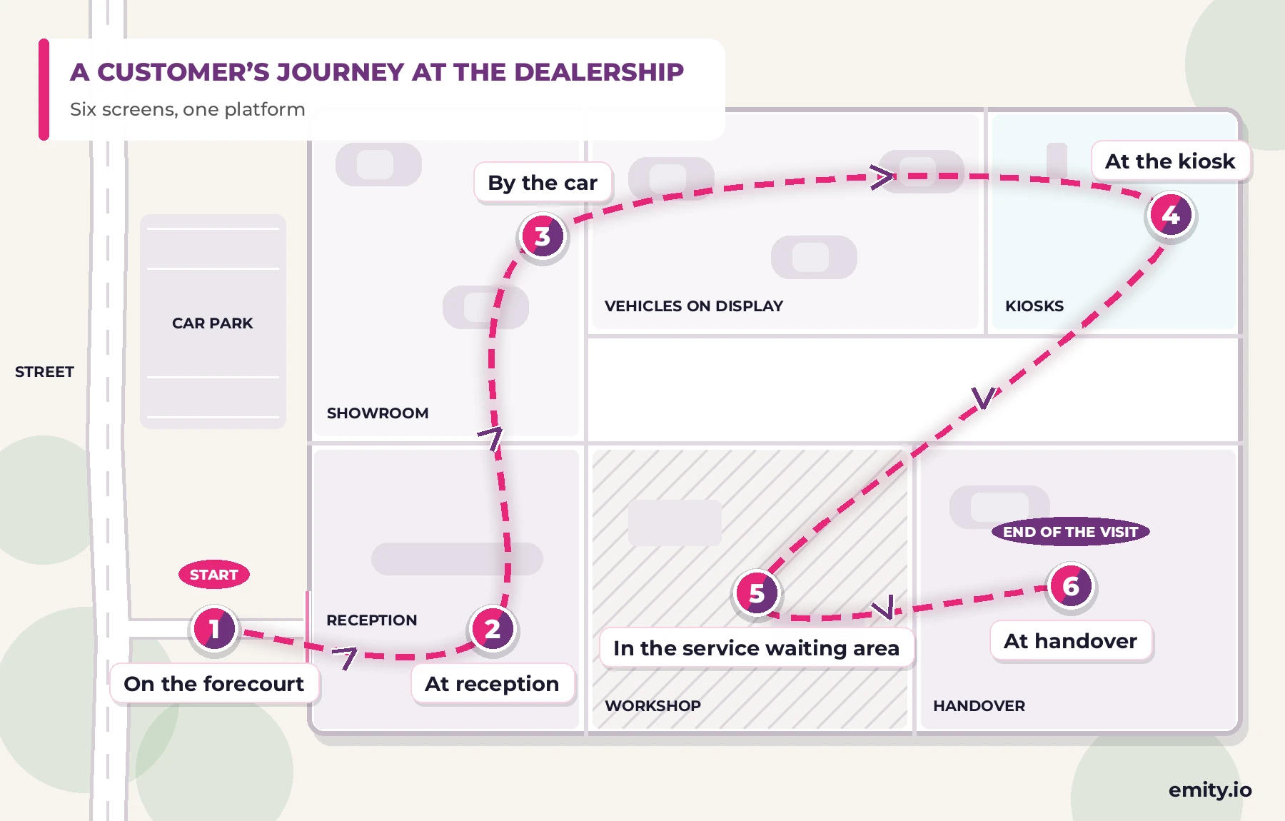 Top-down plan of a dealership: a customer's journey in six screens, from the forecourt to reception, the car, the kiosk, the service waiting area and handover