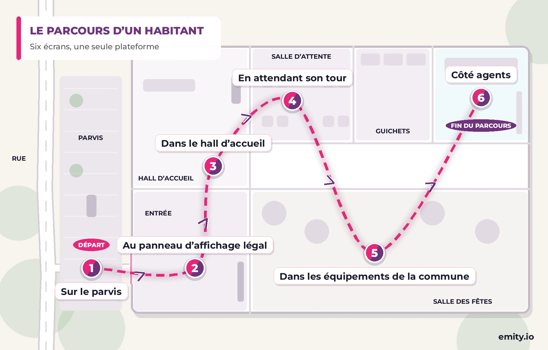 Plan d'une mairie vue du dessus : le parcours d'un habitant en six étapes reliées, du parvis à l'espace des agents, en passant par le panneau d'affichage légal, le hall d'accueil, la salle d'attente et la salle des fêtes