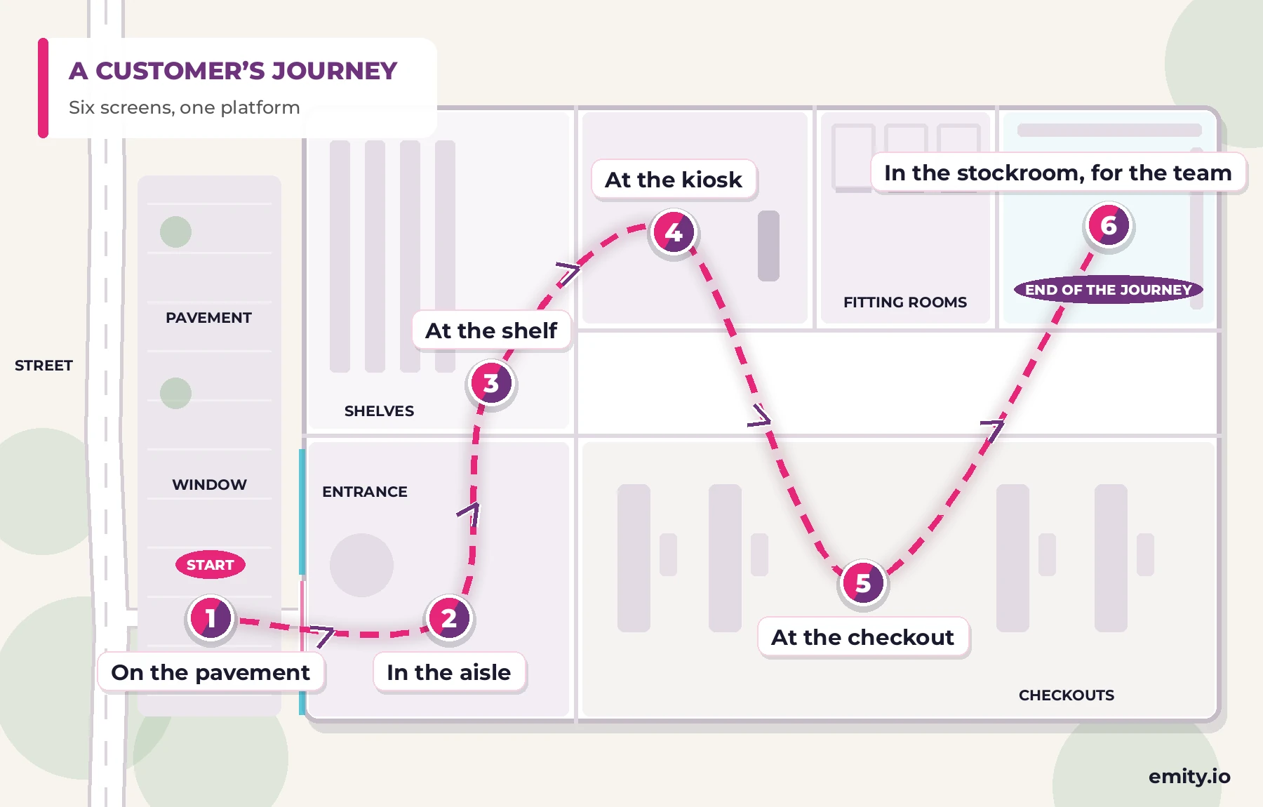Top-down plan of a shop and the customer journey in six steps: on the pavement, in the aisle, at the shelf, at the kiosk, at the checkout, then in the stockroom for the team