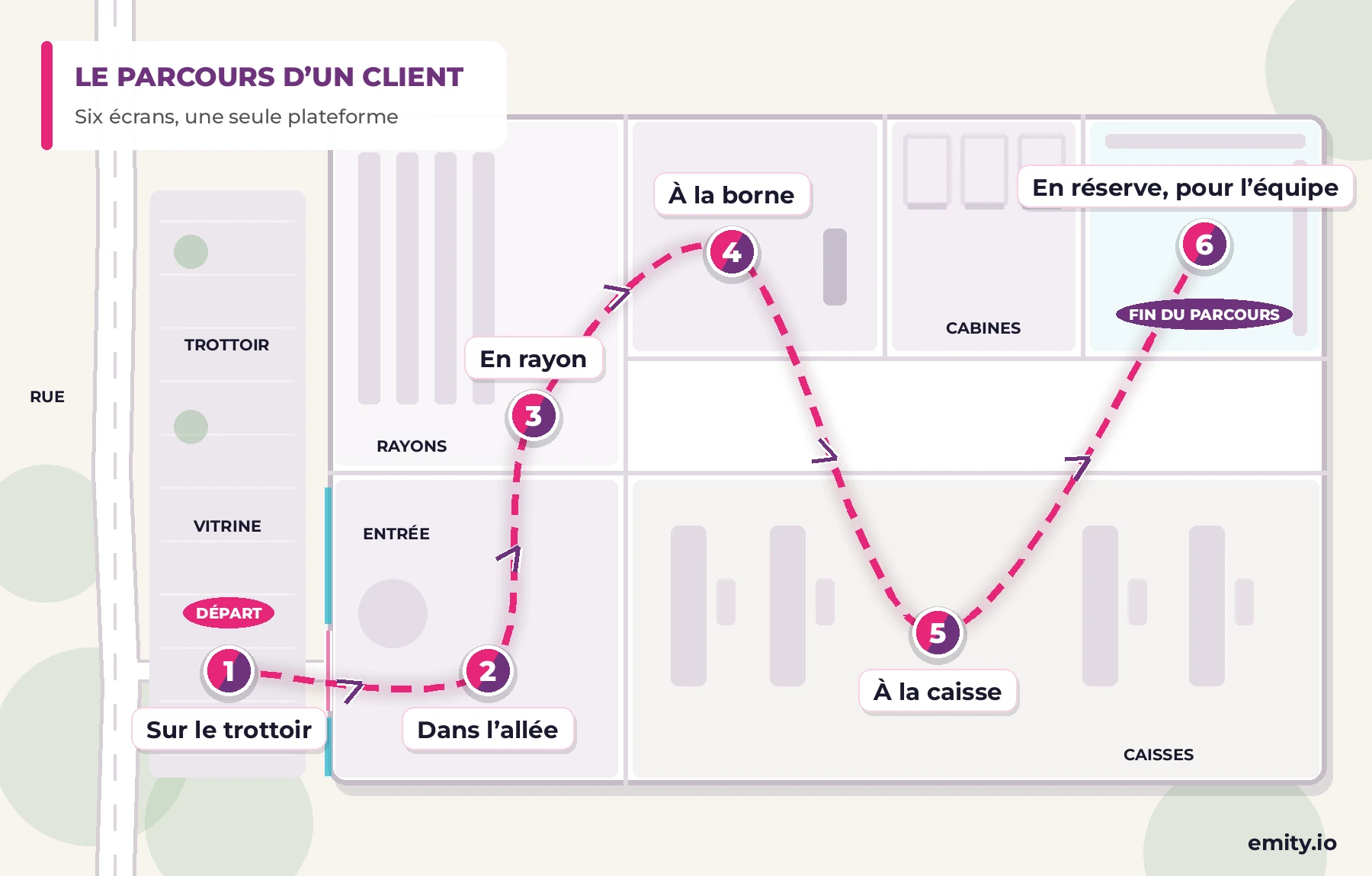 Plan d'un magasin vu du dessus et parcours du client en six étapes : sur le trottoir, dans l'allée, en rayon, à la borne, à la caisse, puis en réserve pour l'équipe