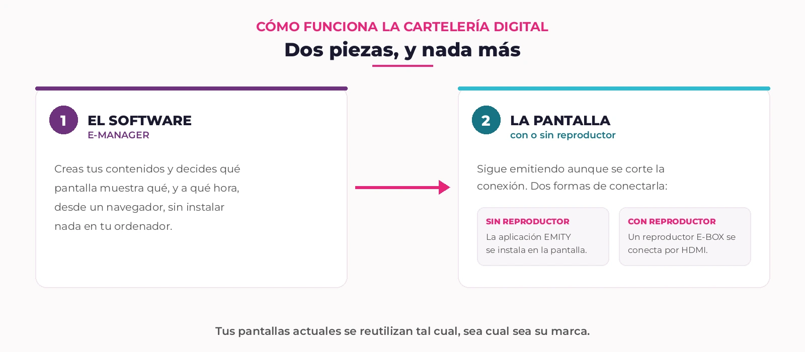 Esquema en dos pasos: el software E-MANAGER y, después, la pantalla, conectada con o sin reproductor