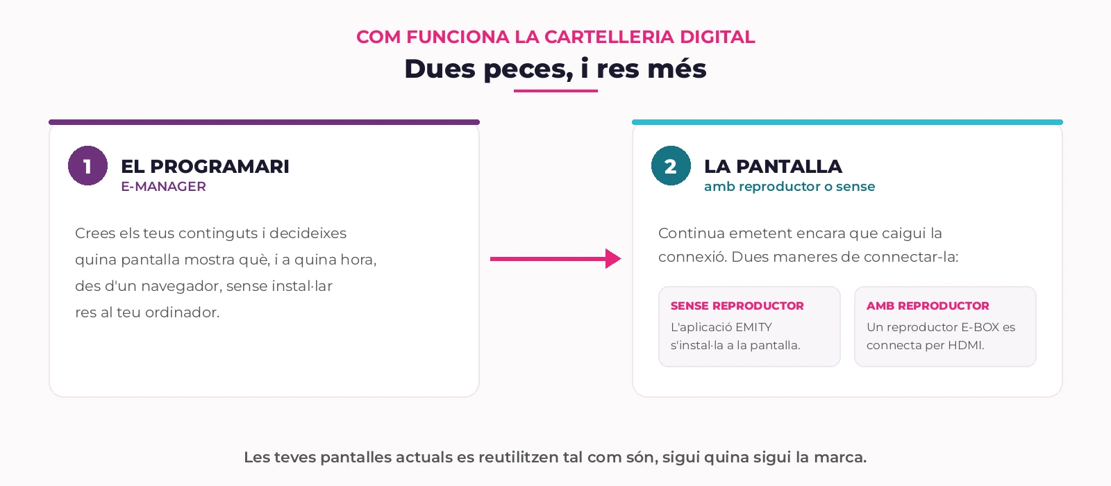 Esquema en dos passos: el programari E-MANAGER i, després, la pantalla, connectada amb reproductor o sense