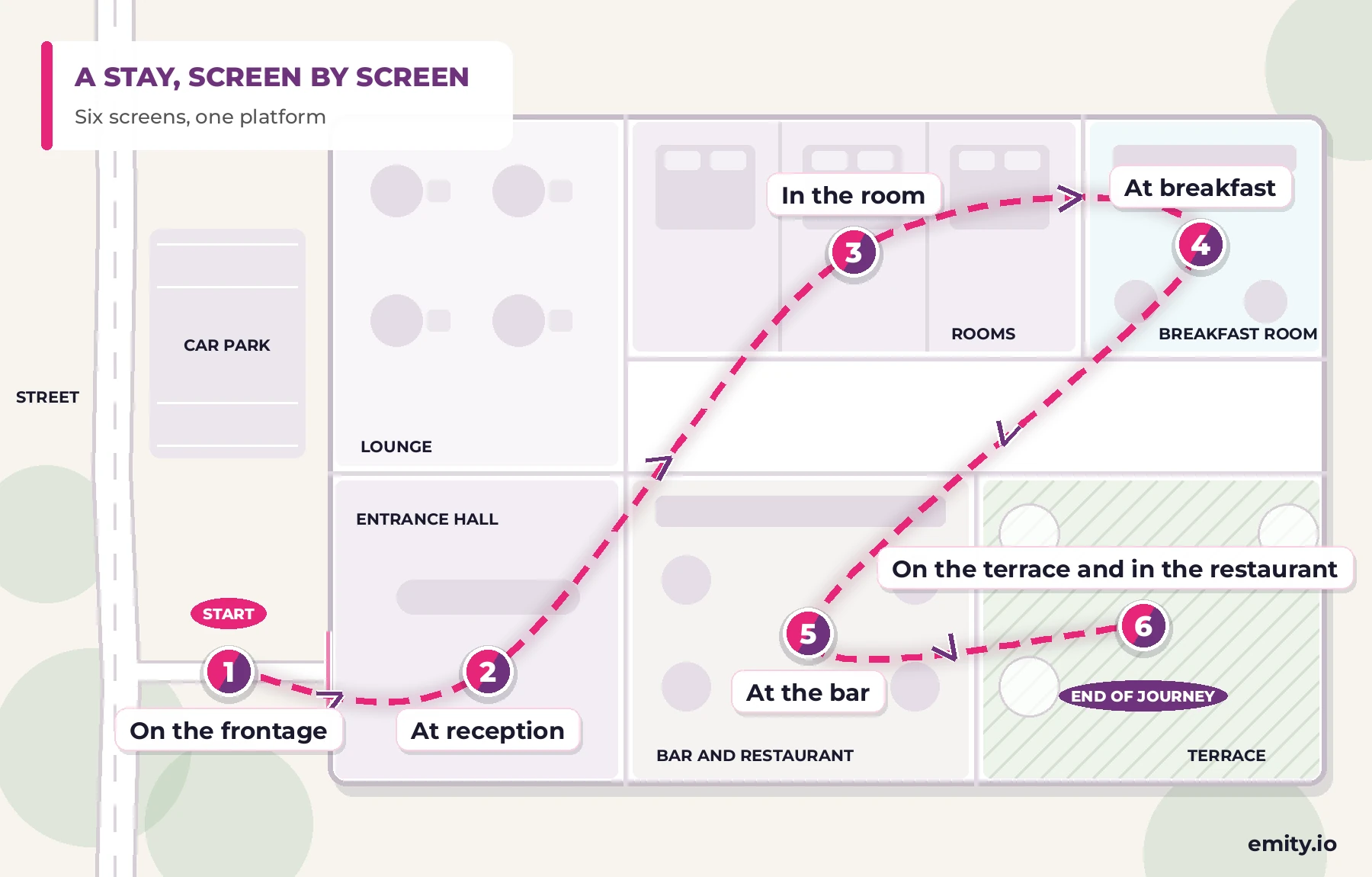 Plan of a hotel seen from above: a guest's journey in six linked stages, from the frontage to reception, the room, breakfast, the bar and the terrace, each with its screen