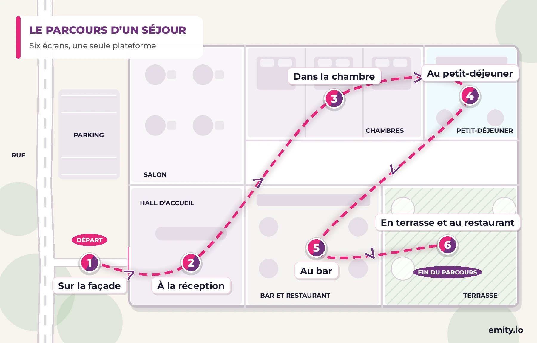 Plan d'un hôtel vu du dessus : le parcours d'un client en six étapes reliées, de la façade à la réception, la chambre, le petit-déjeuner, le bar puis la terrasse, chacune avec son écran