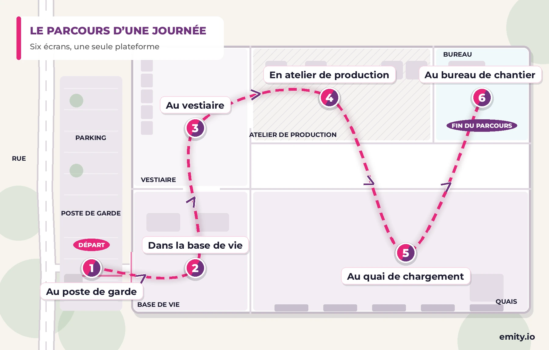 Plan d'un site vu du dessus : le parcours d'une journée en six écrans, du poste de garde à la base de vie, au vestiaire, à l'atelier de production, au quai de chargement et au bureau de chantier