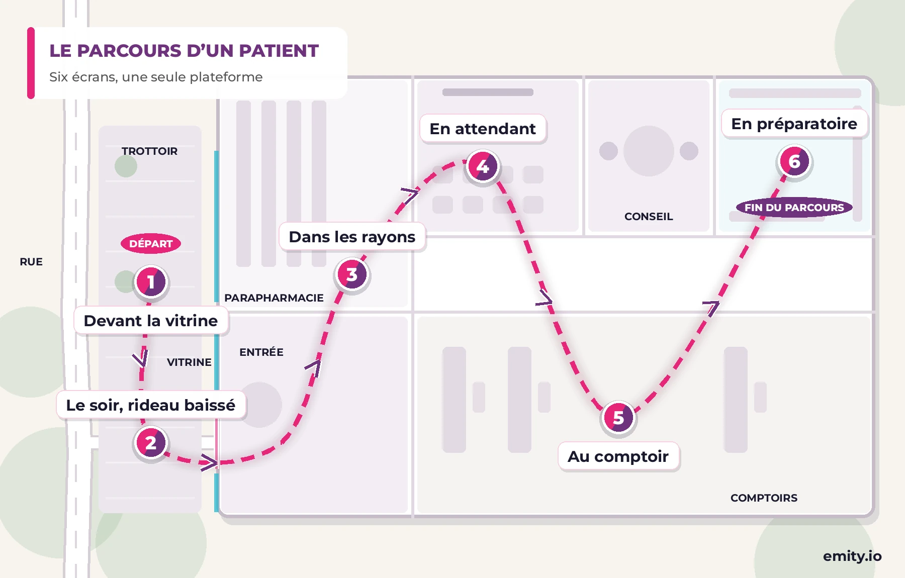 Plan d'une pharmacie montrant le parcours d'un patient en six étapes : devant la vitrine, le soir rideau baissé, dans les rayons, en attendant, au comptoir et en préparatoire