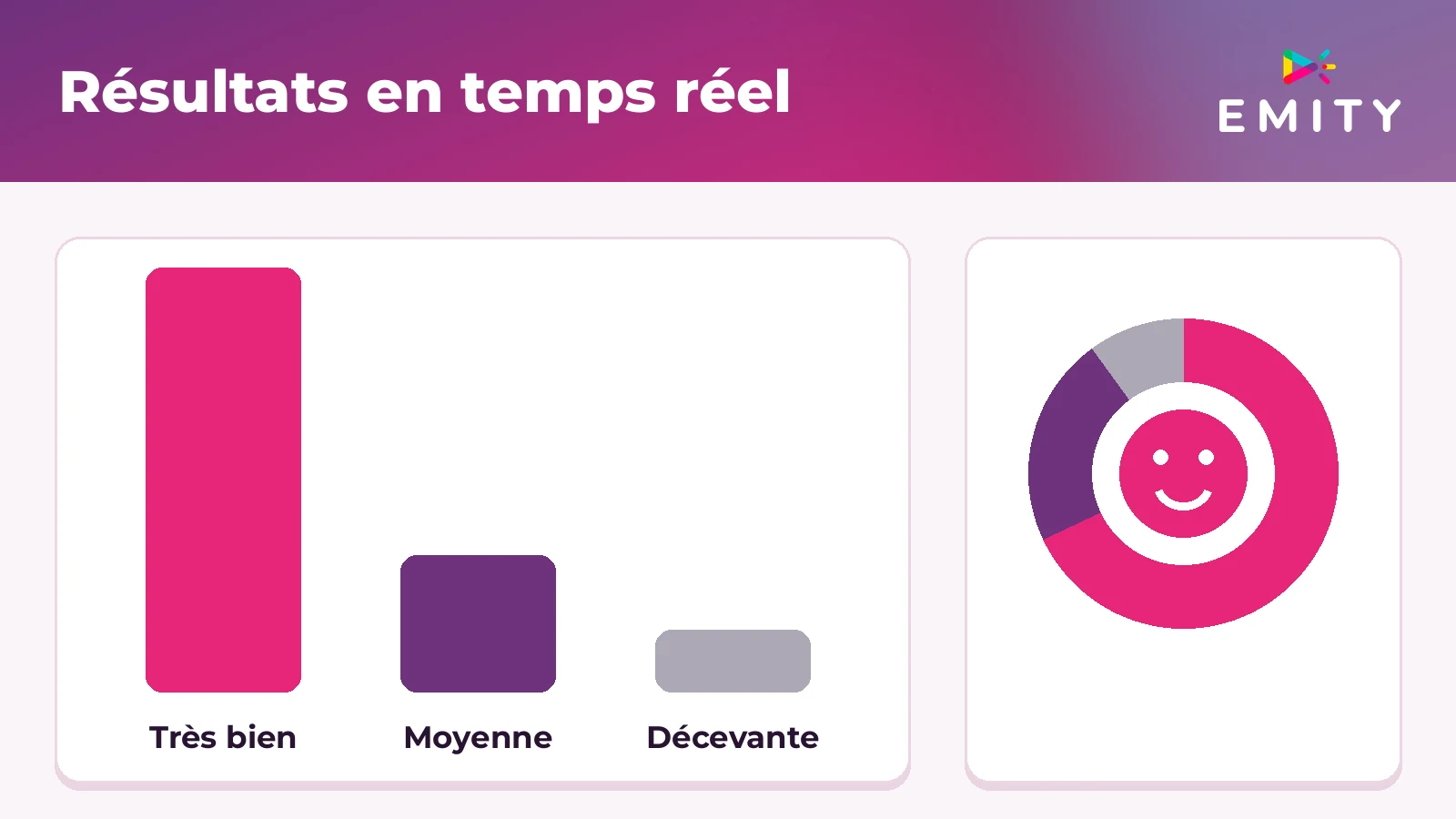 Résultats en temps réel : barres et anneau de répartition