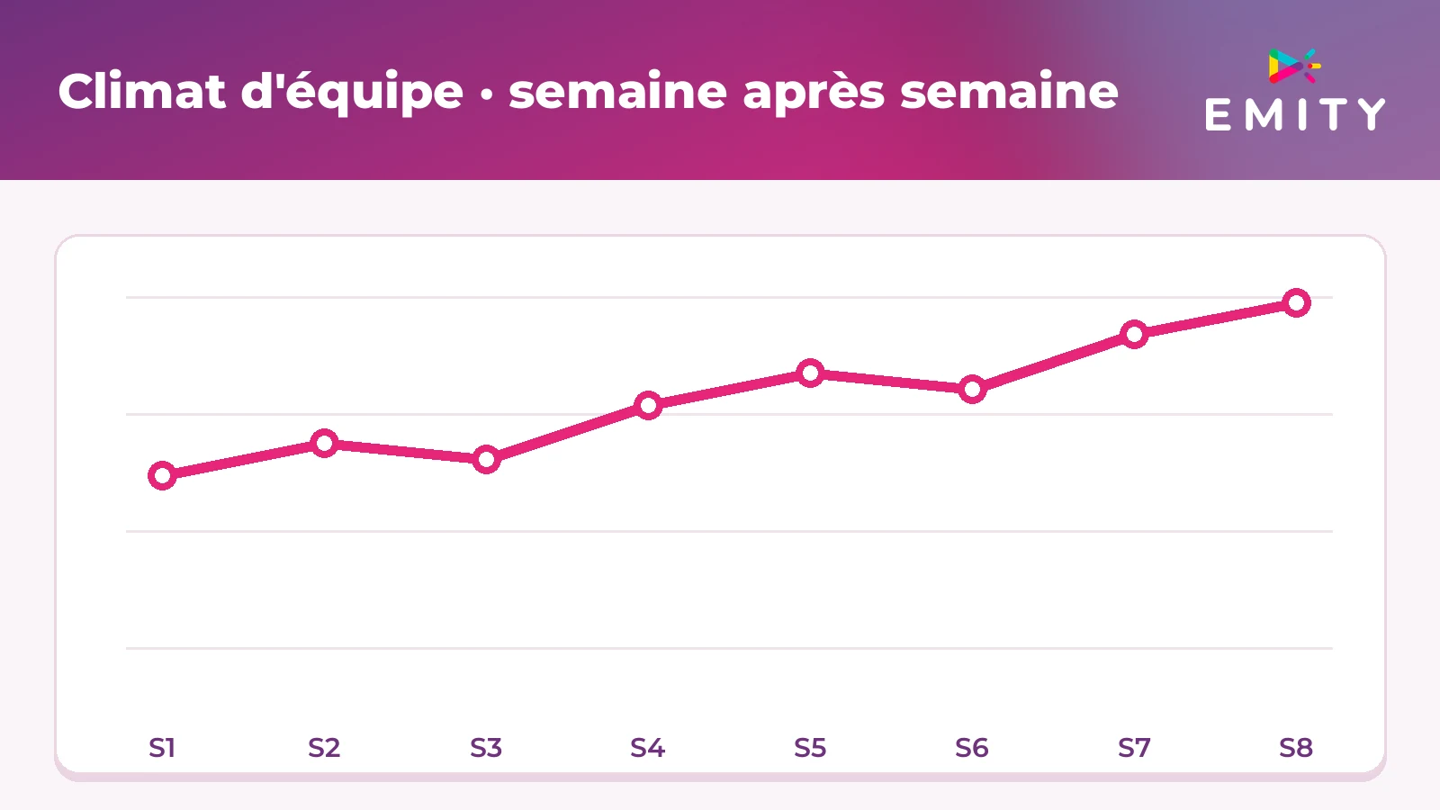 Courbe du climat d'équipe semaine après semaine dans E-MANAGER
