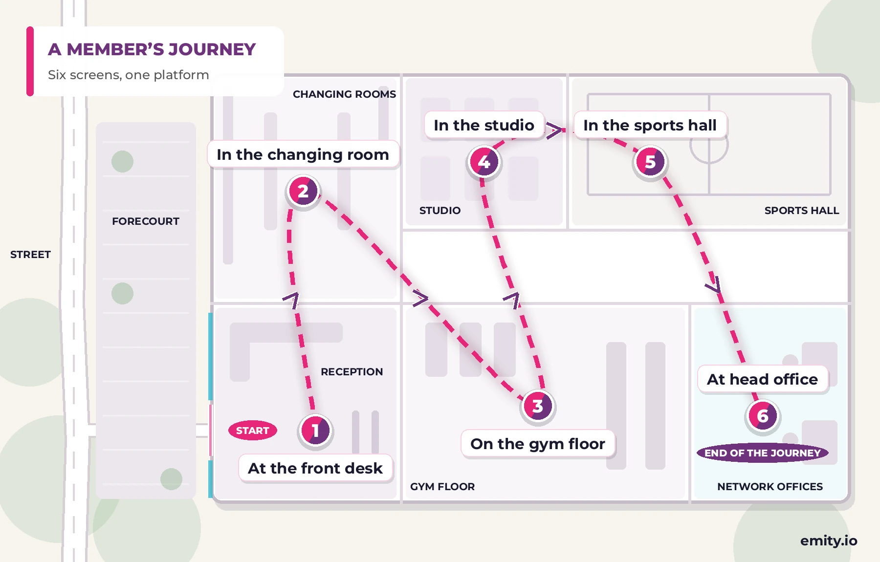 Top-down plan of a club and a member's journey in six steps: at the front desk, in the changing room, on the gym floor, in the studio, in the sports hall, then at head office